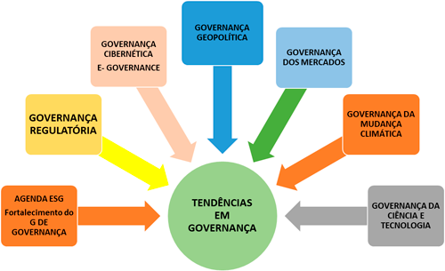 Tendências em Governança: múltiplos campos de atuação