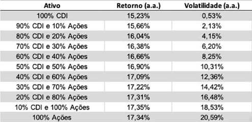 Dados de retorno e volatilidade (risco) - 1994 a 2023 