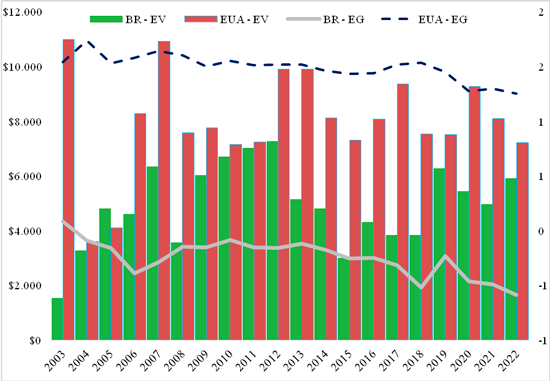 EV - Enterprise Value Médio | EG - Efetividade do Governo