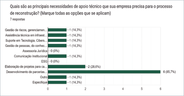 Principais Necessidades de apoio técnico