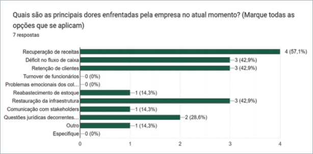 Quais são as principais dores