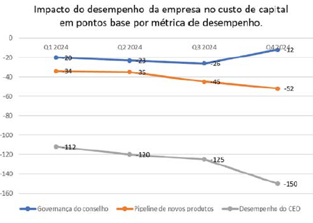 Impacto do desempenho da empresa no custo de capital em pontos base por métrica de desempenho.