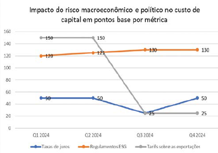 Impacto do risco macroeconômico e político no custo de capital em pontos base por métrica