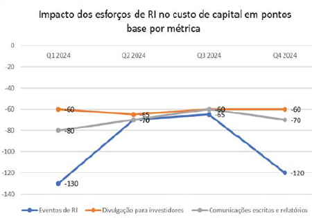 Impacto dos esforços de RI no custo de capital em pontos base por métrica
