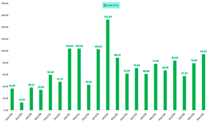 Dividendos desembolsados trimestralmente em R$ Bilhões - 293 empresas listadas na B3

