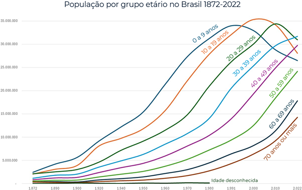 População por grupo etário no Brasil 1872-2022