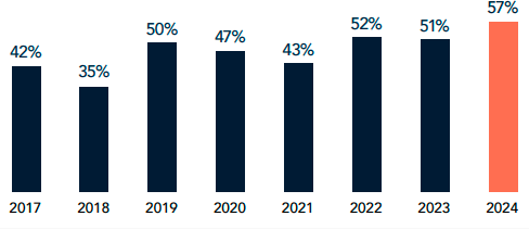 Percentual de participação de mulheres nos conselhos da França