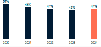 Percentual de participação de mulheres nos conselhos da Noruega