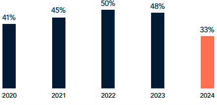 Percentual de participação de mulheres nos conselhos da Suíça