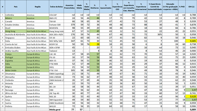 Painel resumo dos Relatórios Board Monitor da Heidrick & Struggles