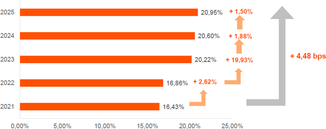 Crescimento anual de participação feminina no CA