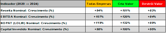 Tabela 1 - Eficiência de Investimentos: Crescimento KPIs
