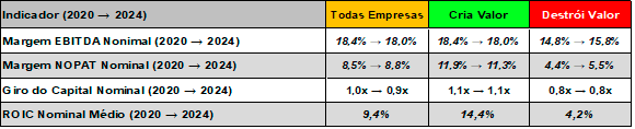 Tabela 2 - Eficiência de Investimentos: Margens, Giro e ROIC
