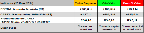 Tabela 3 - Medindo a eficiência de Investimentos: Conclusões
