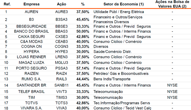 Empresas vencedoras do prêmio 30% Club 2025 / PwC – Boardwomen Index IBrX100 2025.