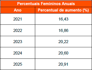 Percentuais Femininos Anuais