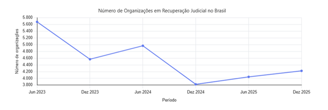 N&uacute;mero de organiza&ccedil;&otilde;es em Recupera&ccedil;&atilde;o Judicial no Brasil