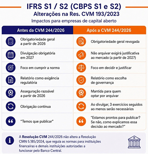 IFRS S1 / S2 (CBPS S1 e S2)