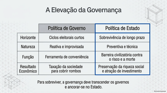 A Elevação da Governança