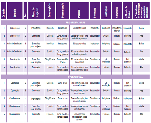 Matriz de maturidade do modelo de Gestão x Estágio da Organização