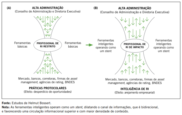 O canal de relacionamento Alta Administração-Mercado e o stent