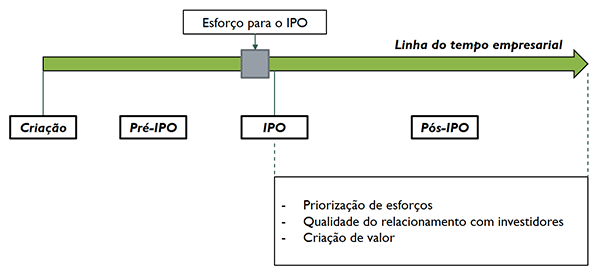 A construção de um pós-IPO bem-sucedido