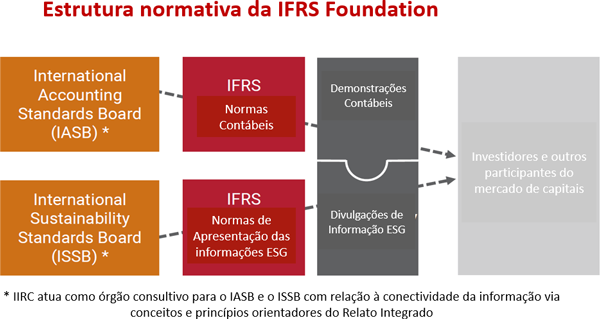 Estrutura normativa da IFRS