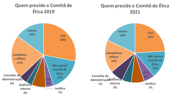 Quem preside