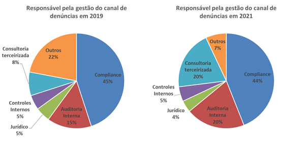 Responsável pela gestão