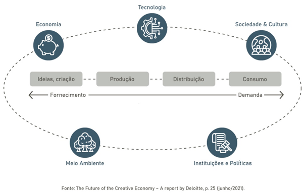 Cadeia de valor da economia criativa