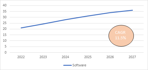 Evolução global - adesão de softwares Análise de Risco e Auditoria (US$ bilhões)