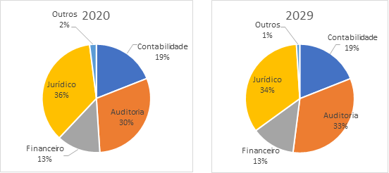 Uso de tecnologia para ESG pelos setores internos das organizações