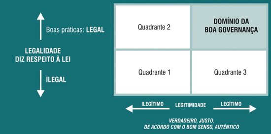 Contexto normativo da boa governança: Legalidade x Legitimidade