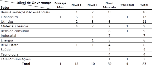 Quantidade de empresas da amostra inicial por Setor e Nível de Governança