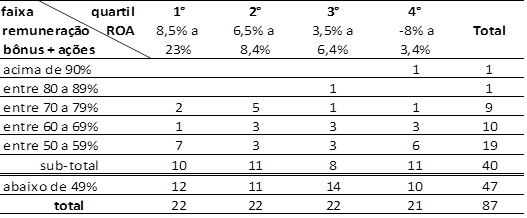 Quantidade de empresas distribuídas por tipo de remuneração e % de ROA (*)