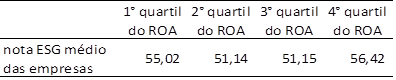 Nota do ESG médio das empresas nos quartis da amostra