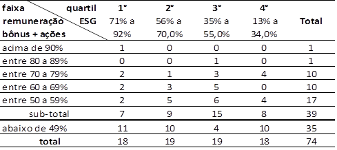 Quantidade de empresas distribuídas por tipo de remuneração e % de ESG (*)