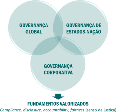 Universalidade dos Princípios de Governança