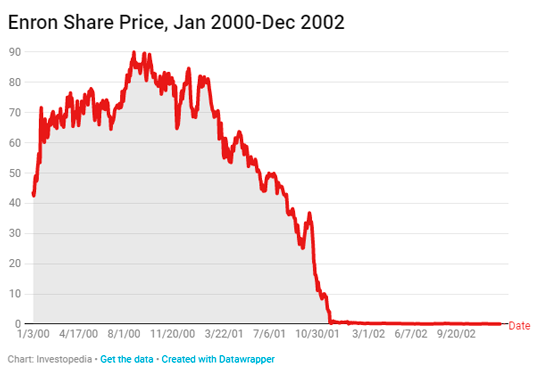 Enron Share Price