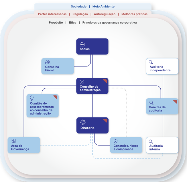 Proposta IBGC - Revisão do Código de Melhores Práticas