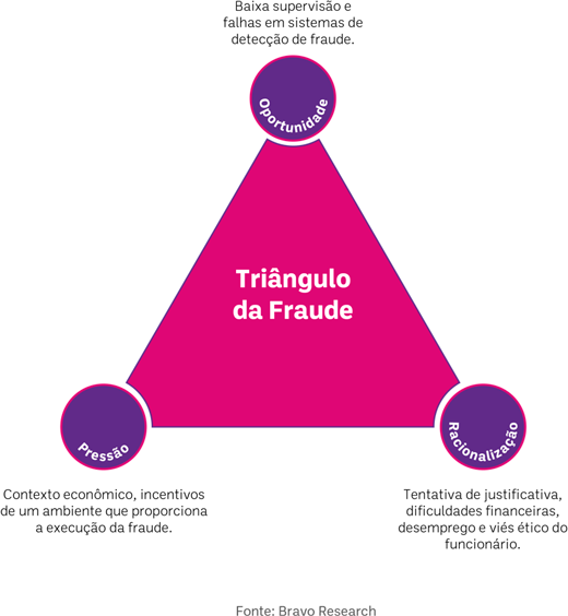 Triangulo de Fraude