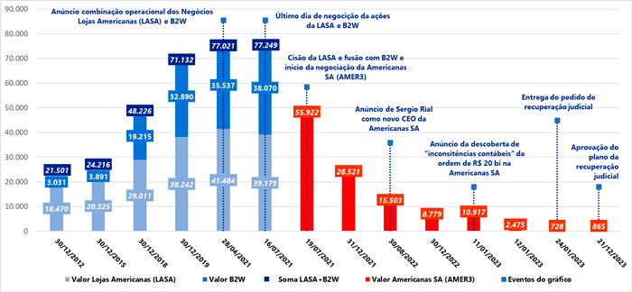 Comportamento do Valor de Mercado